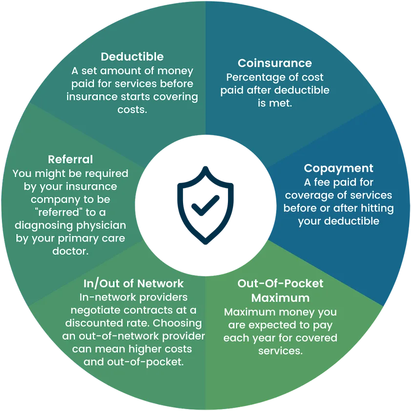 A graphic with a wheel of terms and definitions, in no particular order: Deductible: A set amount of money paid for serviced before insurance starts covering costs. Coinsurance: Percentage of cost paid after deductible is met. Copayment: A fee paid for coverage of services before or after hitting your deductible. Out-of-pocket Maximum: Maximum money you are expected to pay each year for covered services. In/Out of Network: In-network providers negotiate contracts at a discounted rate. Choosing an out-of-network provider can mean higher costs and out-of-pocket. Referral: You might be required by your insurance company to be 'referred' to a diagnosing physician by your primary care doctor.
