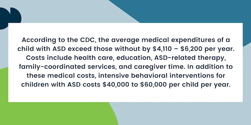 According to the CDC, the average medical expenditures of a child with ASD exceeds those without by $4,110 - $6,200 per year. Costs include health care, education, ASD-related therapy, family-coordinated services, and caregiver time. In addition to these medical costs, intensive behavioral interventions for children with ASD costs $40,000 to $60,000 per child per year.